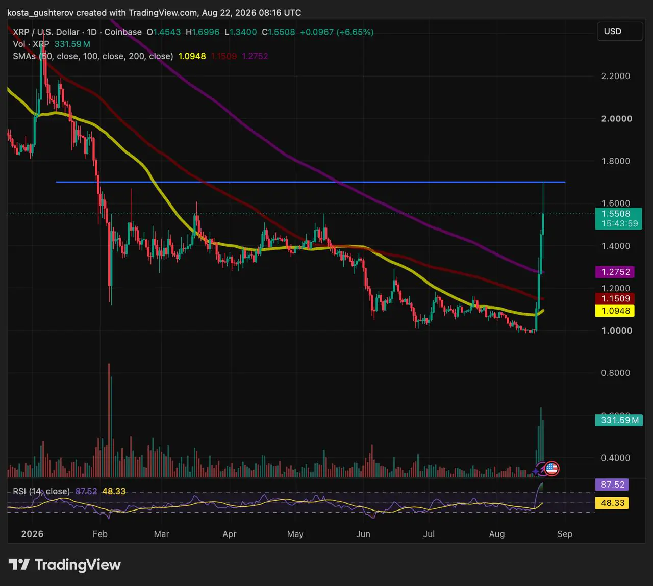 XRP marque un arrêt à 1,70 $ après un rallye hebdomadaire de 60 % : les niveaux clés sous surveillance