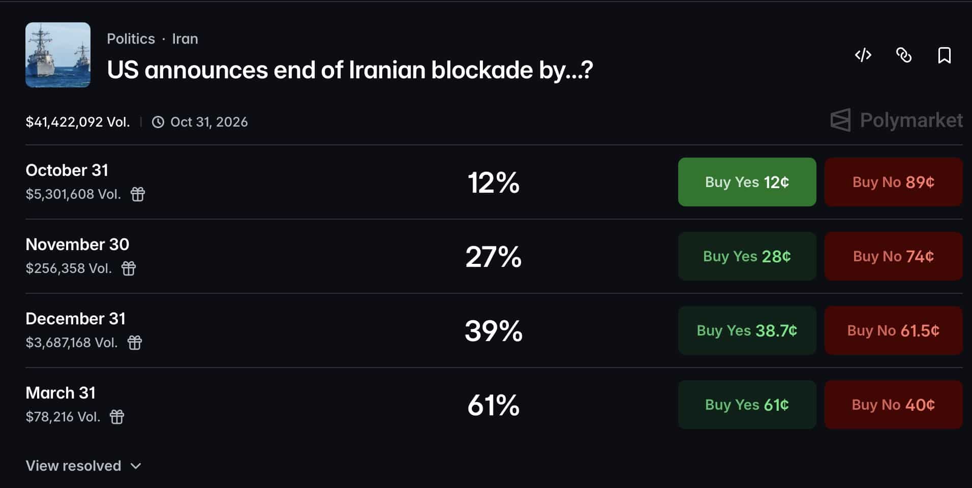 Polymarket Geeft 61% Kans dat VS Iran-Blokkade Eindigt tegen Maart 2027