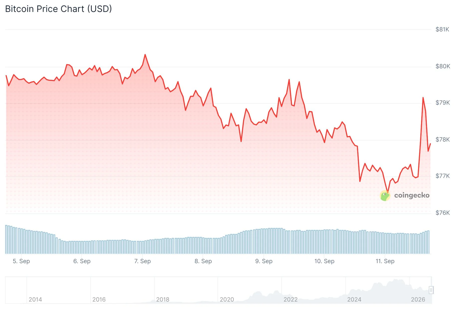 Le bitcoin rebondit de 3 % après les données de l’IPC, mais un analyste estime qu’une baisse est plus probable