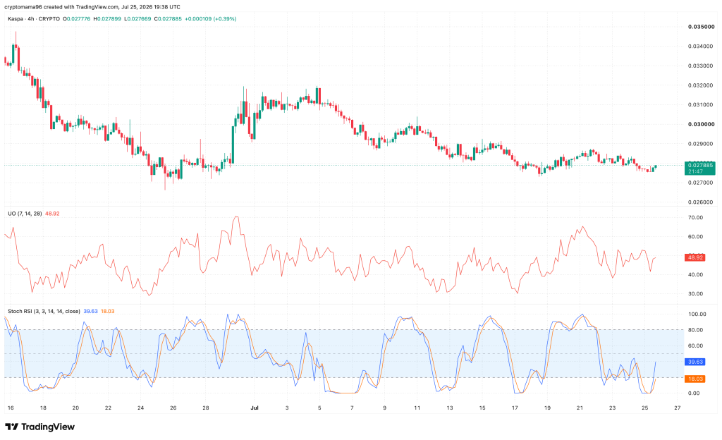 Kaspa (KAS) Eyes Key Resistance as Toccata Upgrade Settles, Volume Weakens
