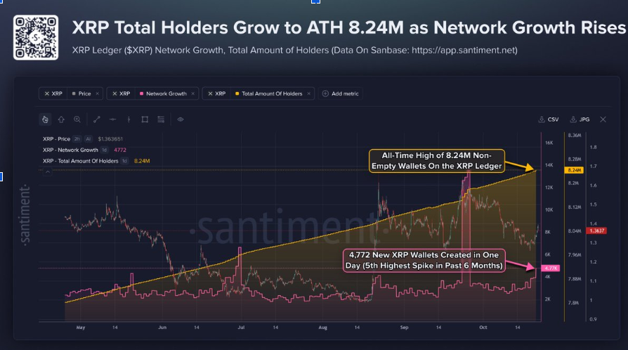 XRP Blijft Rond $1,29 Terwijl Franklin Templetons XRPZ ETF $3,55 Miljoen Invloed Registreert