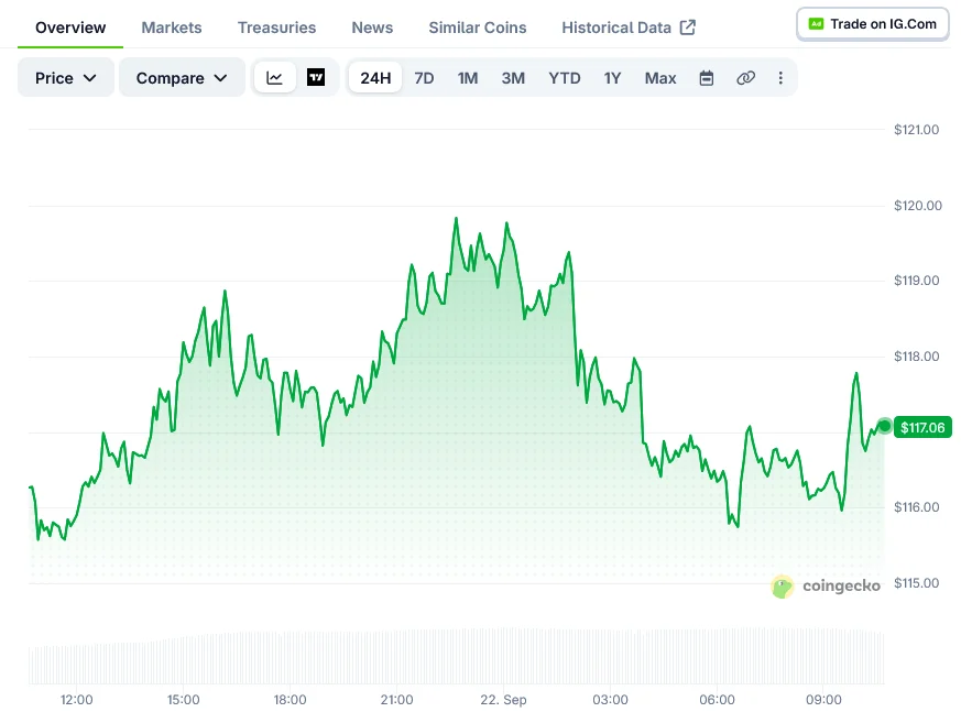 Solana достигла цели пробоя на уровне $117: аналитики следят за $120, $141 и $176