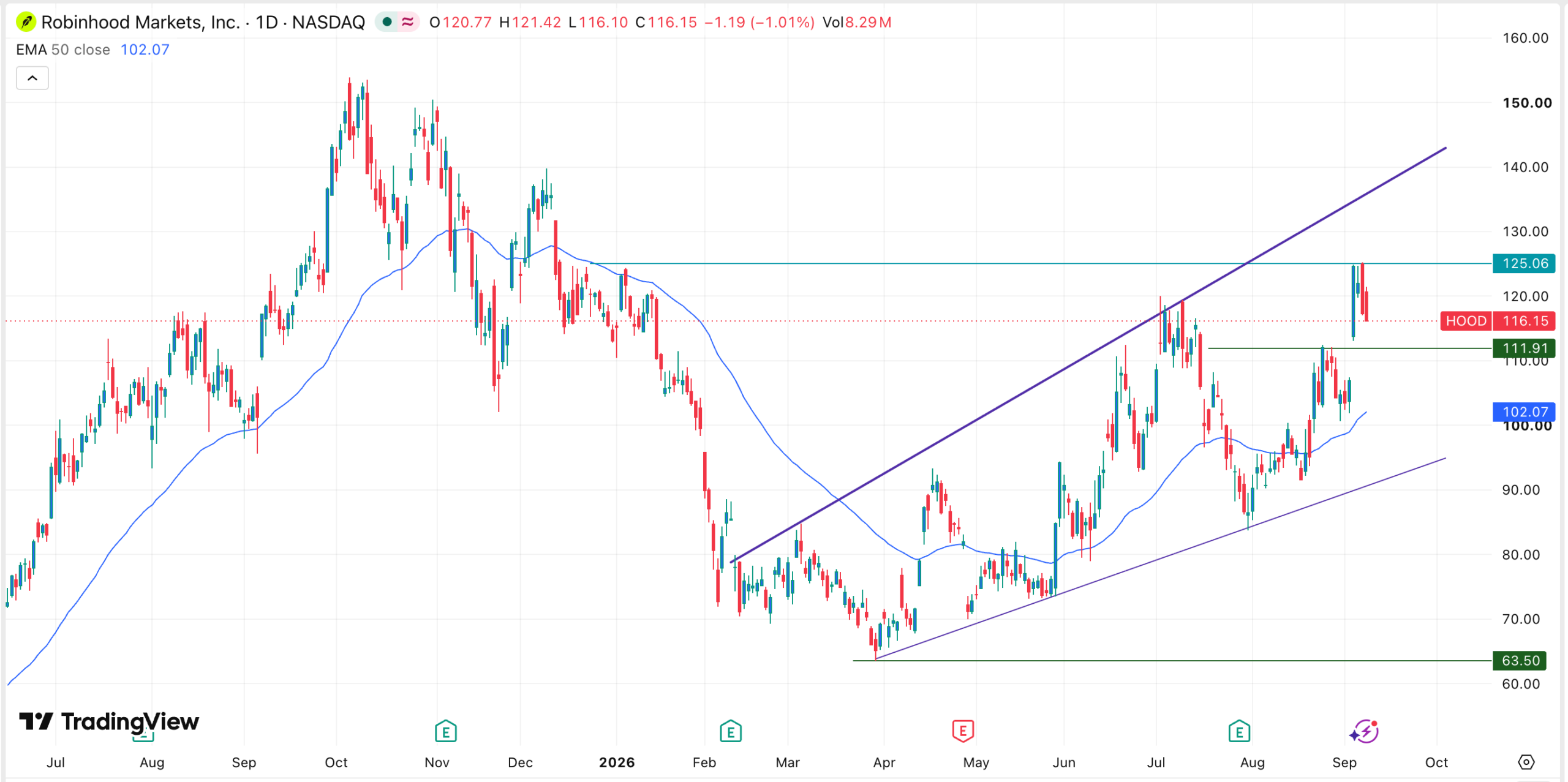 Le metriche di Robinhood Chain aumentano mentre il titolo HOOD arretra dai $125