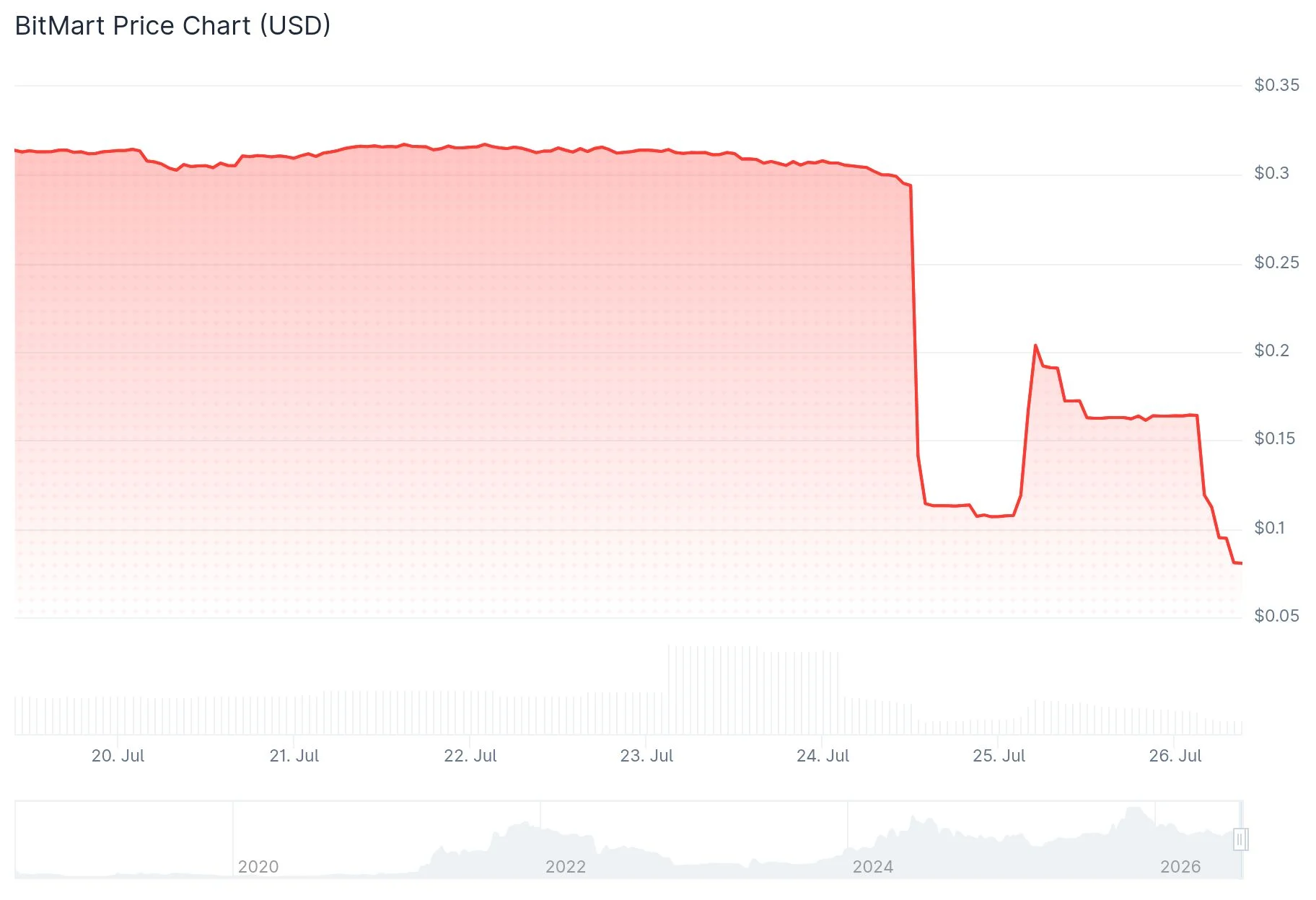 BitMart cerrará su plataforma de trading mientras el token BMX cae casi 70%