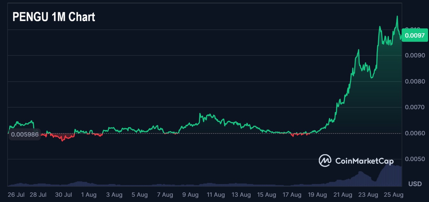 PENGU возглавляет ралли мем-коинов, пресейл Maxi Doge (MAXI) приближается к $5 миллионам