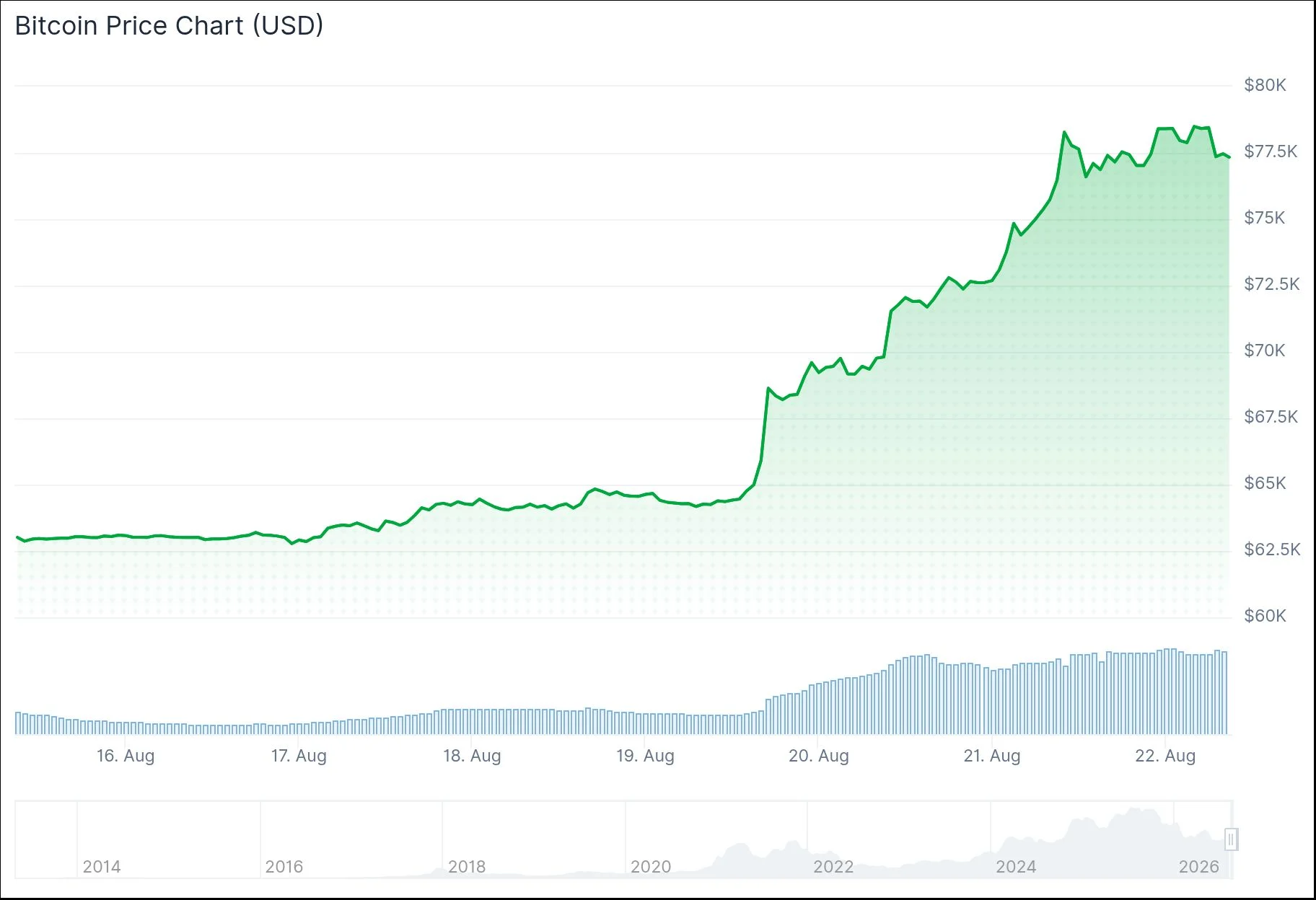 Bitcoin Nears $80,000 as Treasury Buybacks, ETF Inflows and Short Liquidations Drive Rally