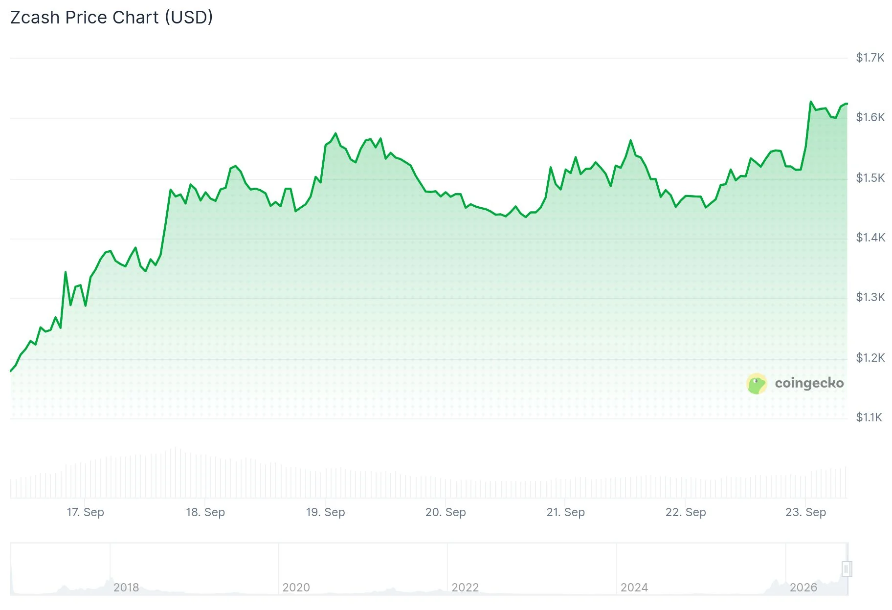 Zcash (ZEC) resta sopra 1.600 $ mentre 21Shares lancia un ETP europeo