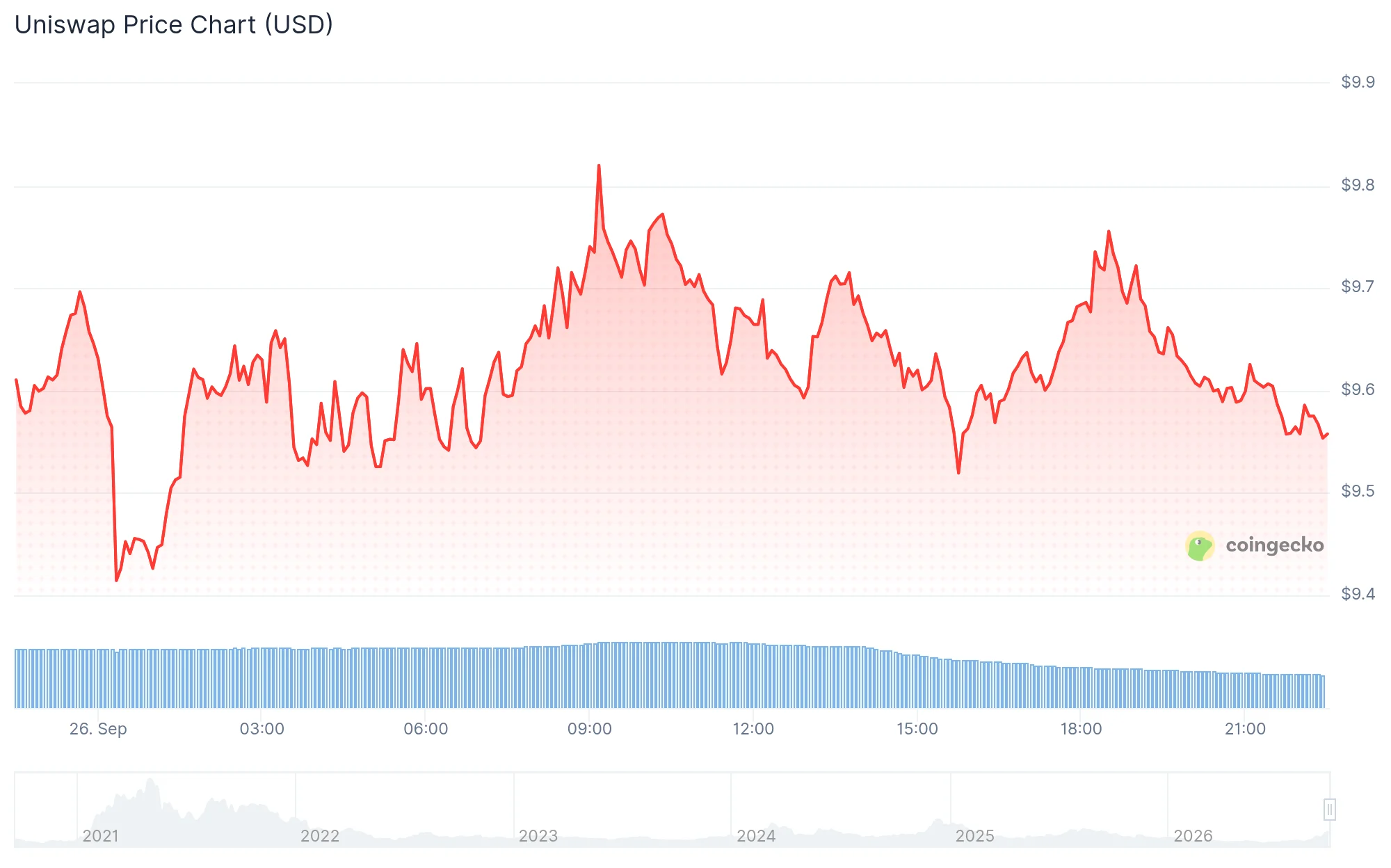 Il prezzo di UNI mantiene il breakout trimestrale mentre il volume DEX delle azioni tokenizzate raggiunge 20,9 miliardi di dollari