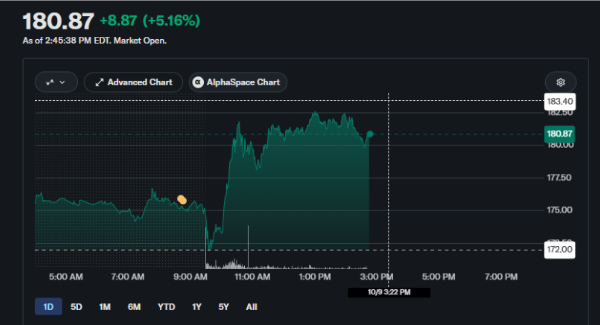 COIN-Aktie steigt um 5 %, nachdem Morgan Stanley das Coinbase-Kursziel auf 258 $ angehoben hat