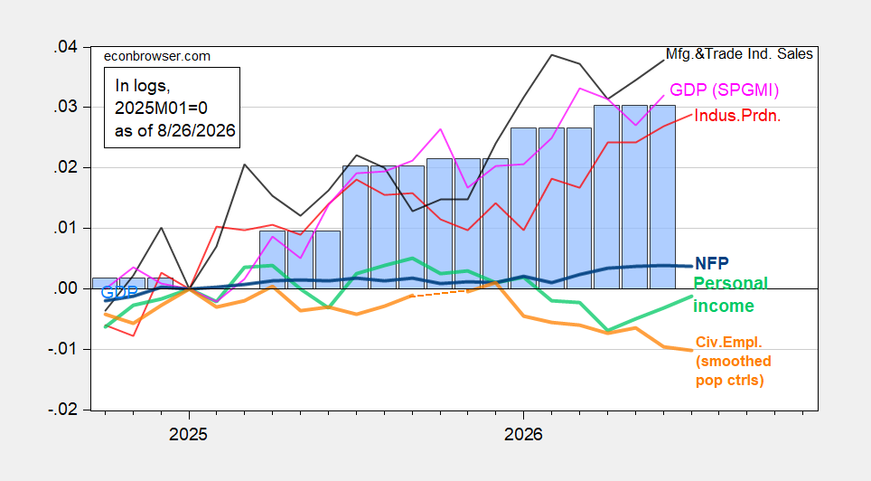 Business Cycle Indicators: Real Consumption Is Flat