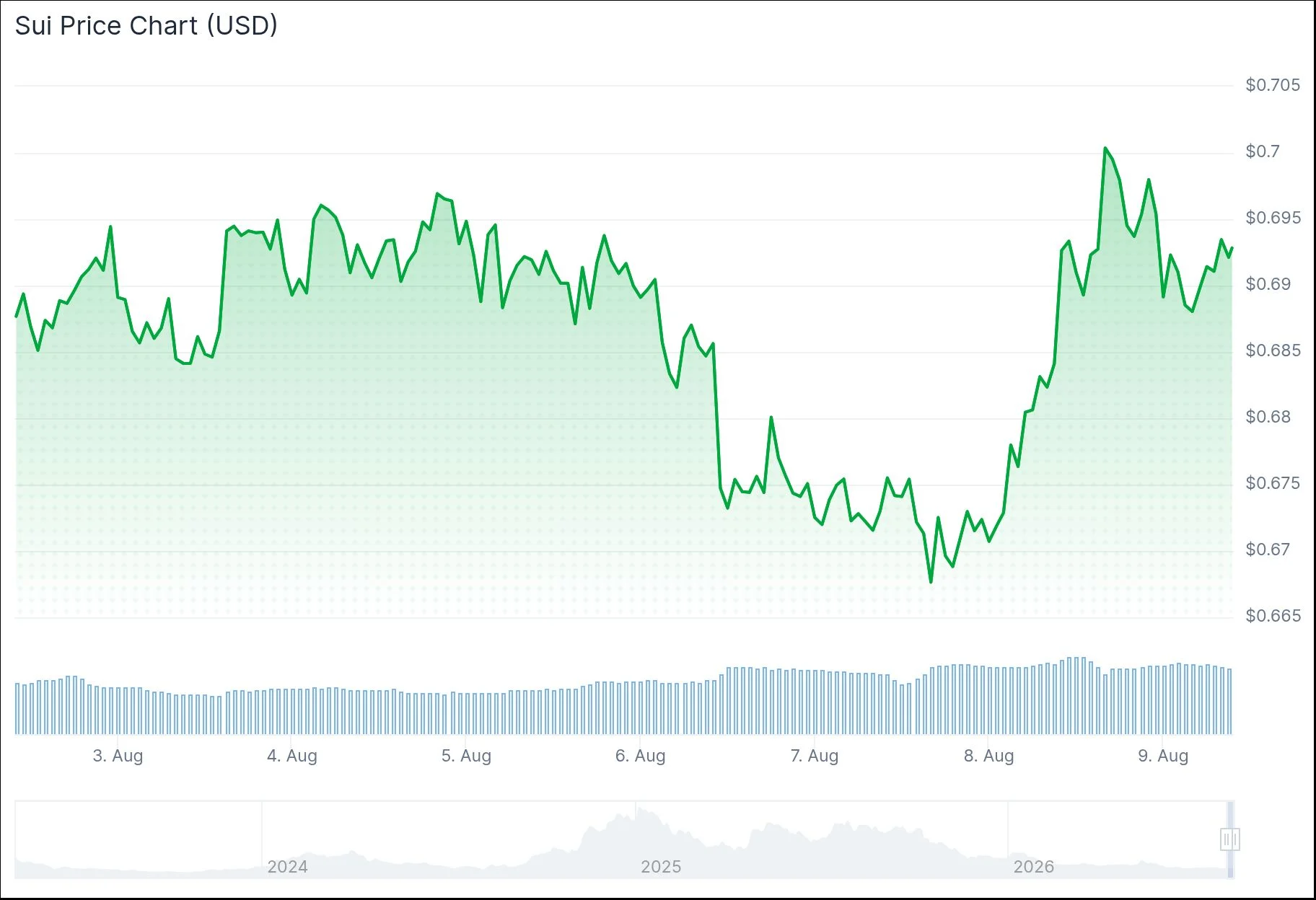 Sui Eyes 20% Upside as Quantum-Resistant Upgrade Adds Long-Term Catalyst