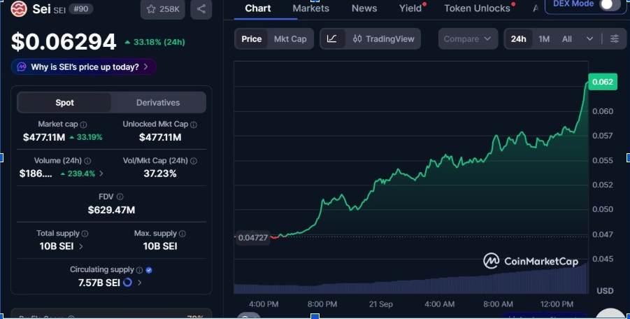 Canary Capital 修订质押 SEI ETF 申请文件,SEI 价格大涨逾 30%