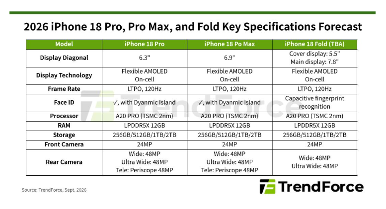 TrendForce: skok kosztów pamięci o 400% podniesie ceny iPhone'a 18 Pro