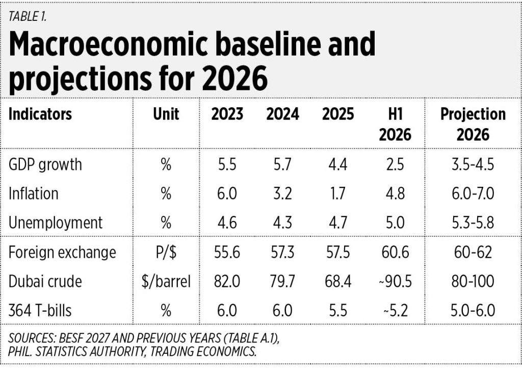 Begroting 2027 en de macro-economische en fiscale parameters