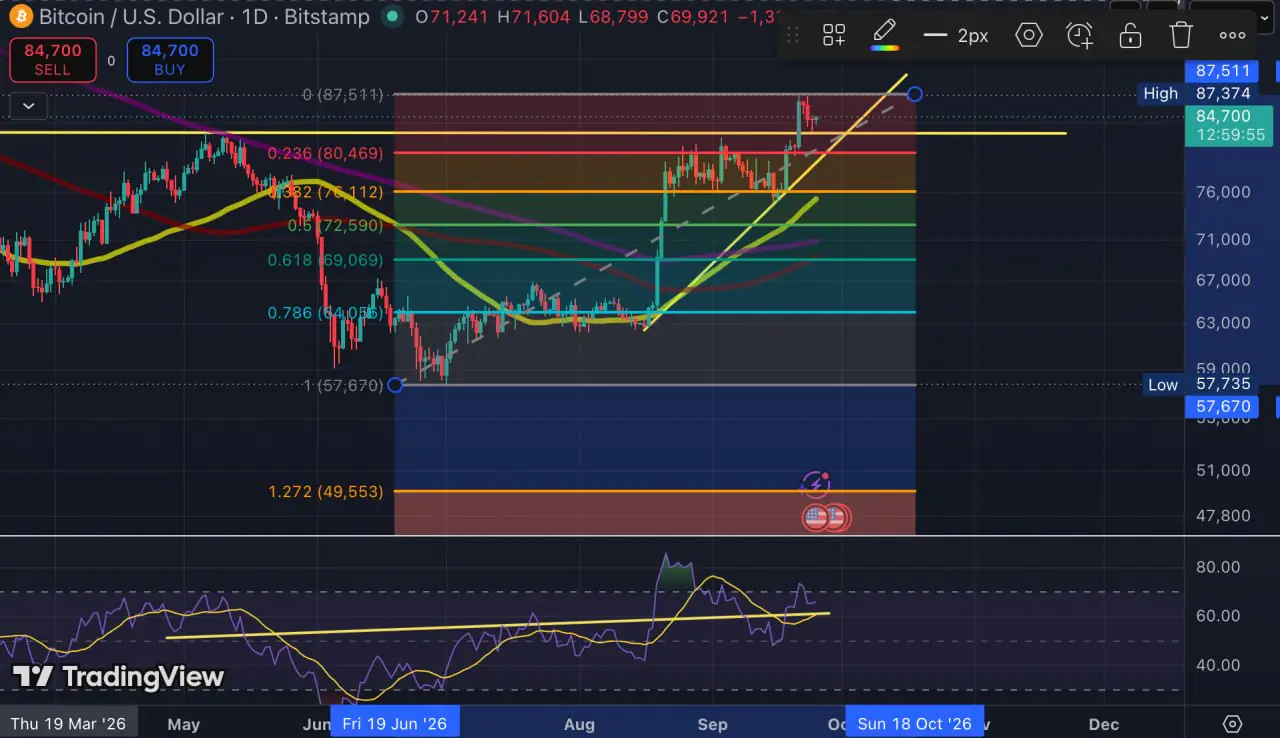 Can Bitcoin Hold Above $82,700? Why the Level Matters for the Rally