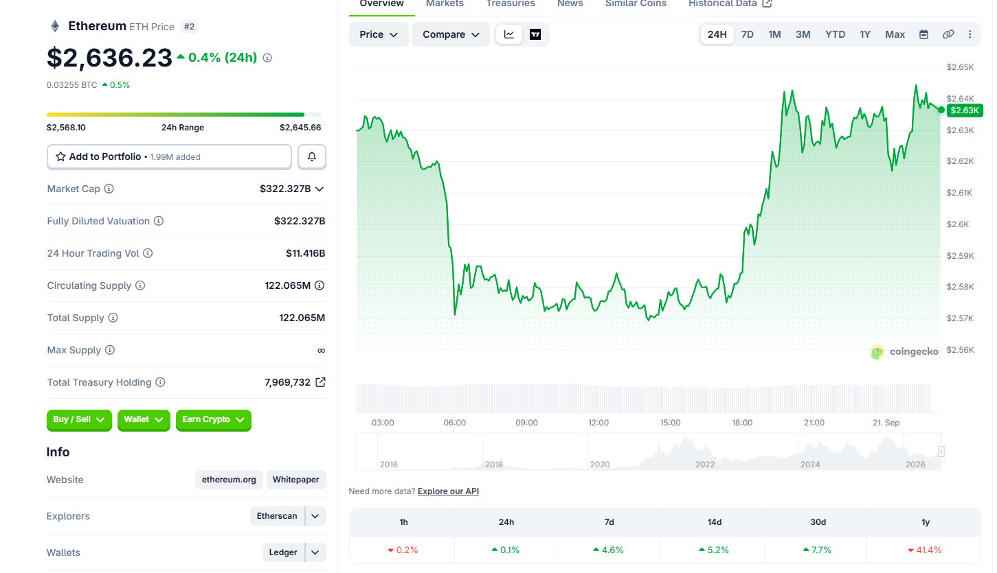Kurs Ethereum przebija 2 560 USD, a wypłaty ETH z Binance sięgają trzyletniego maksimum