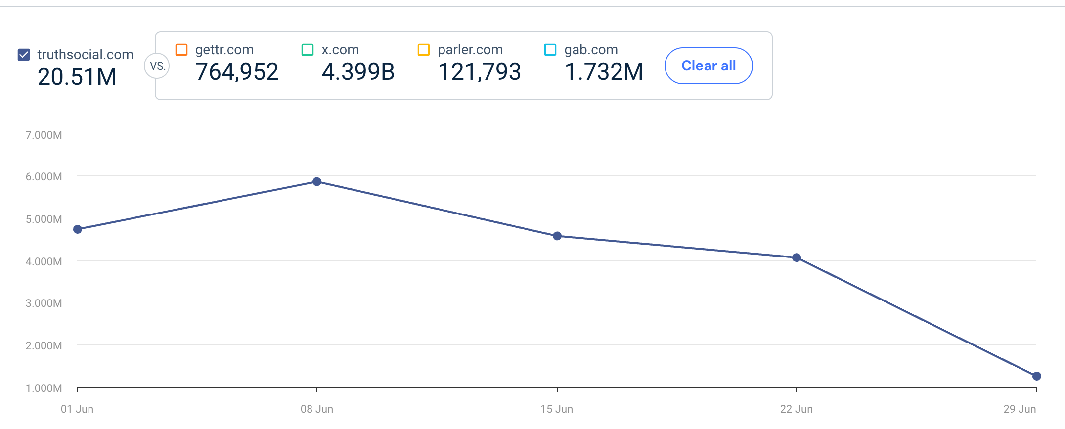Trump Media (DJT) Stock Surges on Truth API Launch and Bitcoin Holdings as Price Clears $10