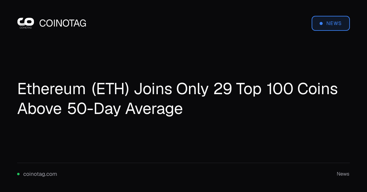 Ethereum Joins 29 of the Top 100 Coins Above the 50-Day Average