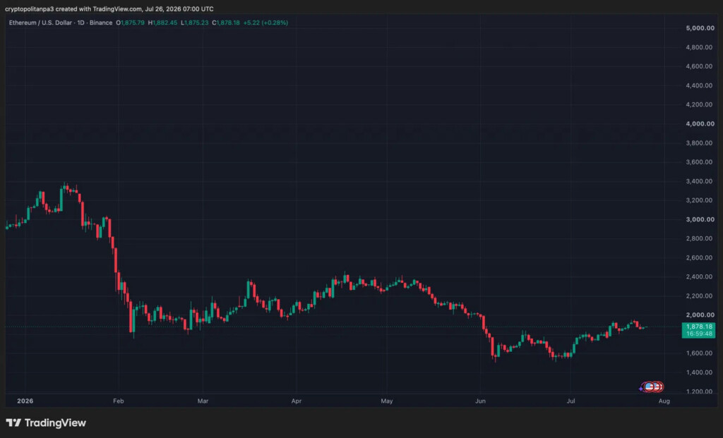 Прогноз цены Ethereum предполагает среднюю цену ETH на уровне $6,731.38 в 2026 году, с долгосрочными оценками до 2032 года