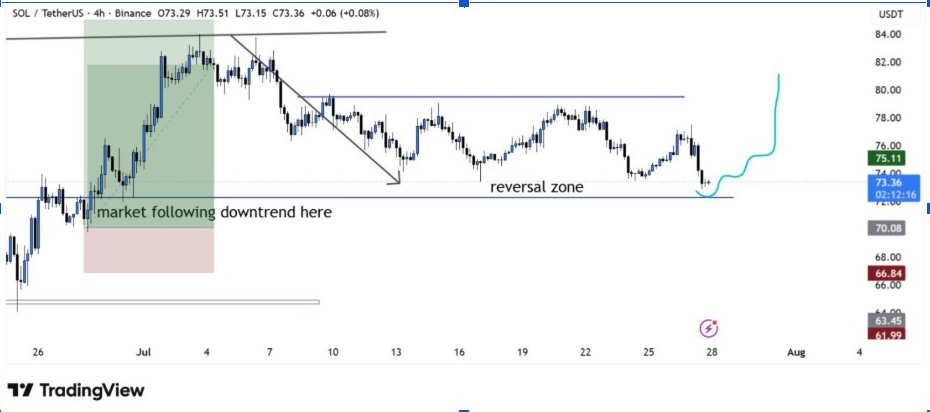 Solana Price Tests $72 as Traders Watch for Reclaim of $80