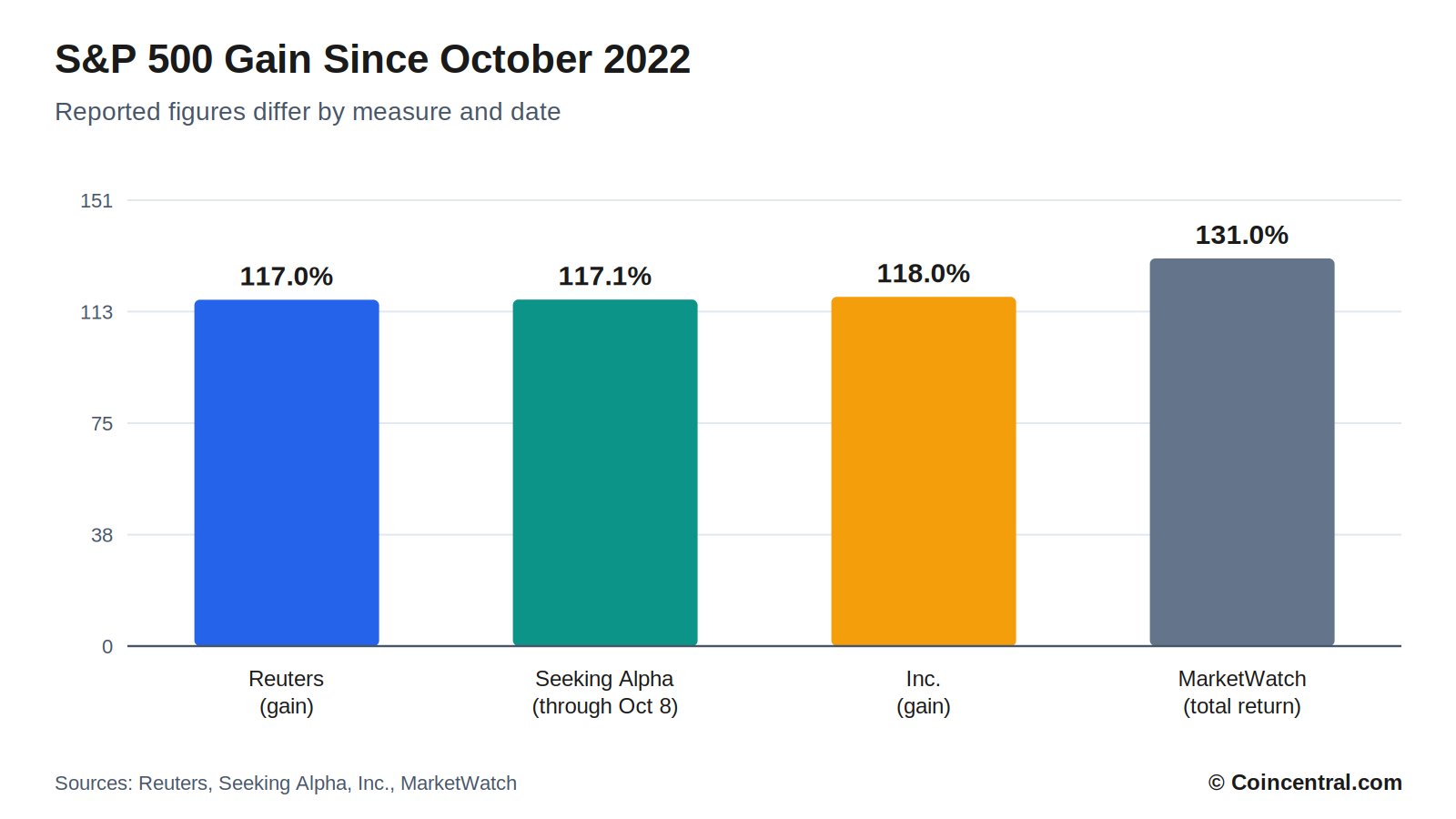 S&P 500 Bull Market Turns Four: How the Current Rally Compares With Past Cycles