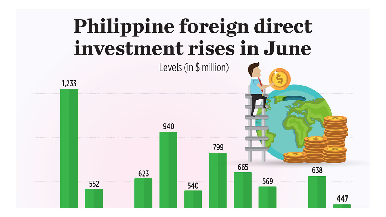 Las entradas netas de IED a Filipinas aumentan 35% interanual en junio, aunque marcan mínimo de dos meses