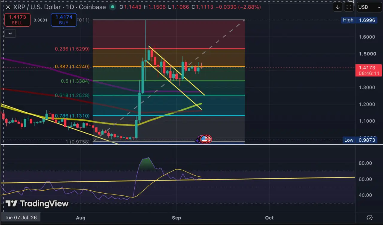 XRP Price Clears Downtrend Channels: What Would Confirm the Move?