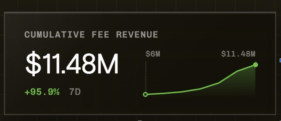 Il prezzo di Arbitrum sale del 25% mentre i ricavi di Robinhood Chain aumentano