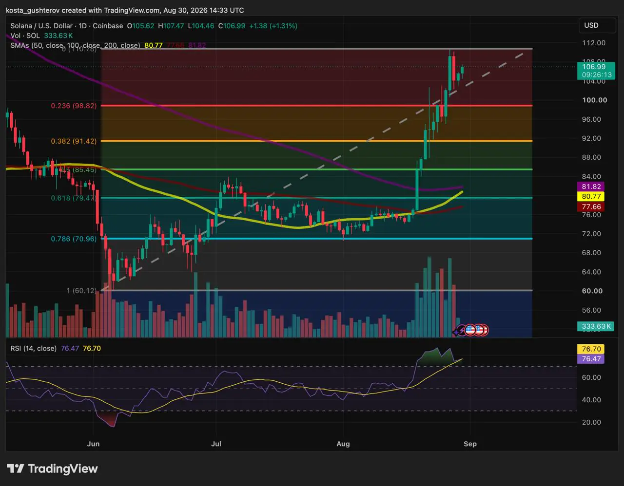 Solana Eyes $110 Resistance as Leverage Build-Up Raises the Stakes