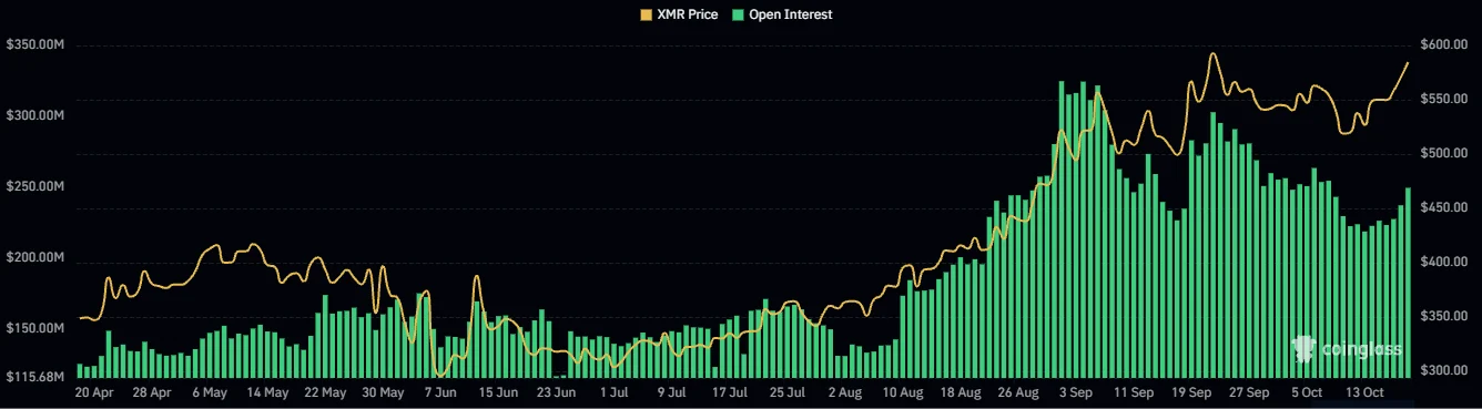 El repunte de Monero pone a prueba los $558 mientras el interés abierto de XMR alcanza los $261 millones