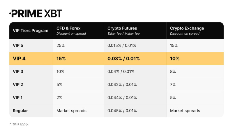 PrimeXBT Cuts Trading Costs for New Crypto Traders With 14-Day VIP Welcome Offer