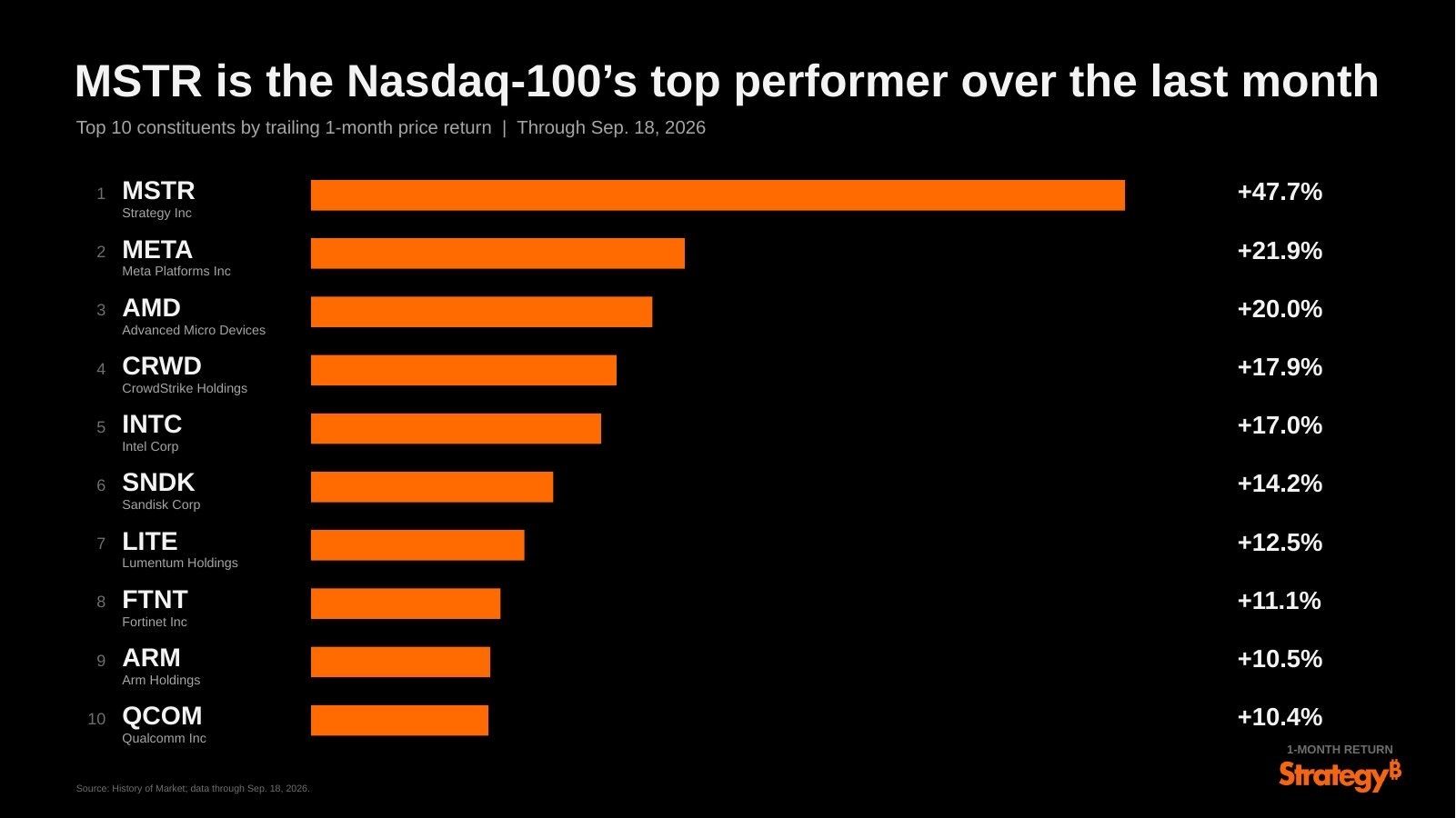 Акции Strategy возглавили Nasdaq-100 с ростом 47,7% за месяц благодаря биткоин-экспозиции