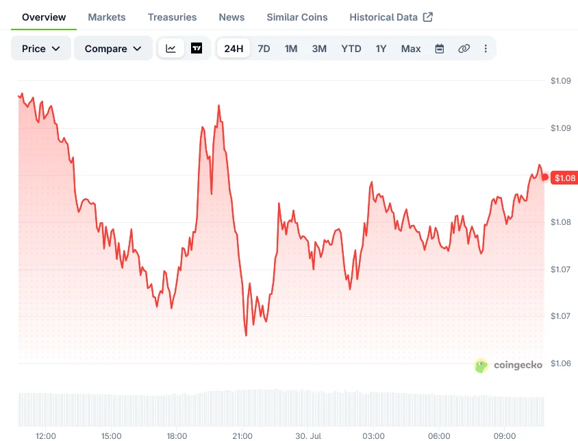 XRP Price Analysis: $1.05 Support Level in Focus as Technical Indicators Send Mixed Signals