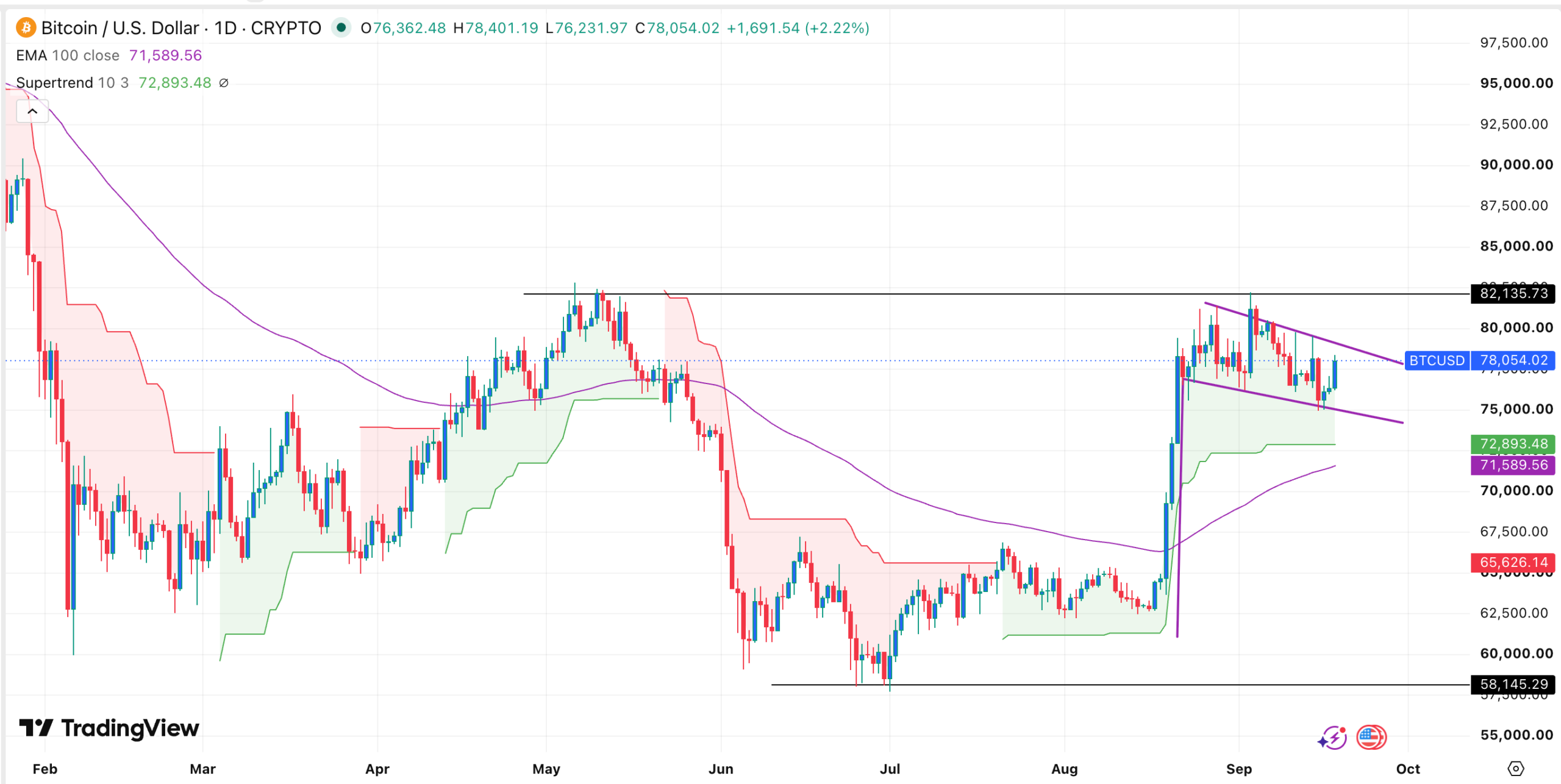 Bitcoin sale per il terzo giorno consecutivo mentre aumentano i rischi da Fed, BoJ e mercati obbligazionari