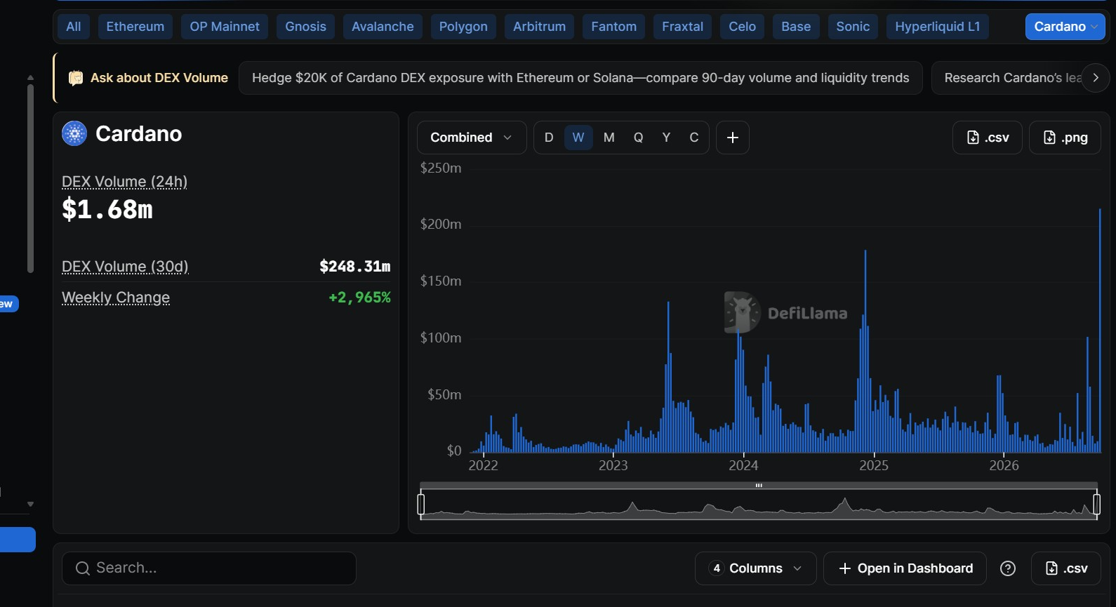 Объём торгов на DEX Cardano вырос на 2 965% за неделю, ADA достигла недельного максимума
