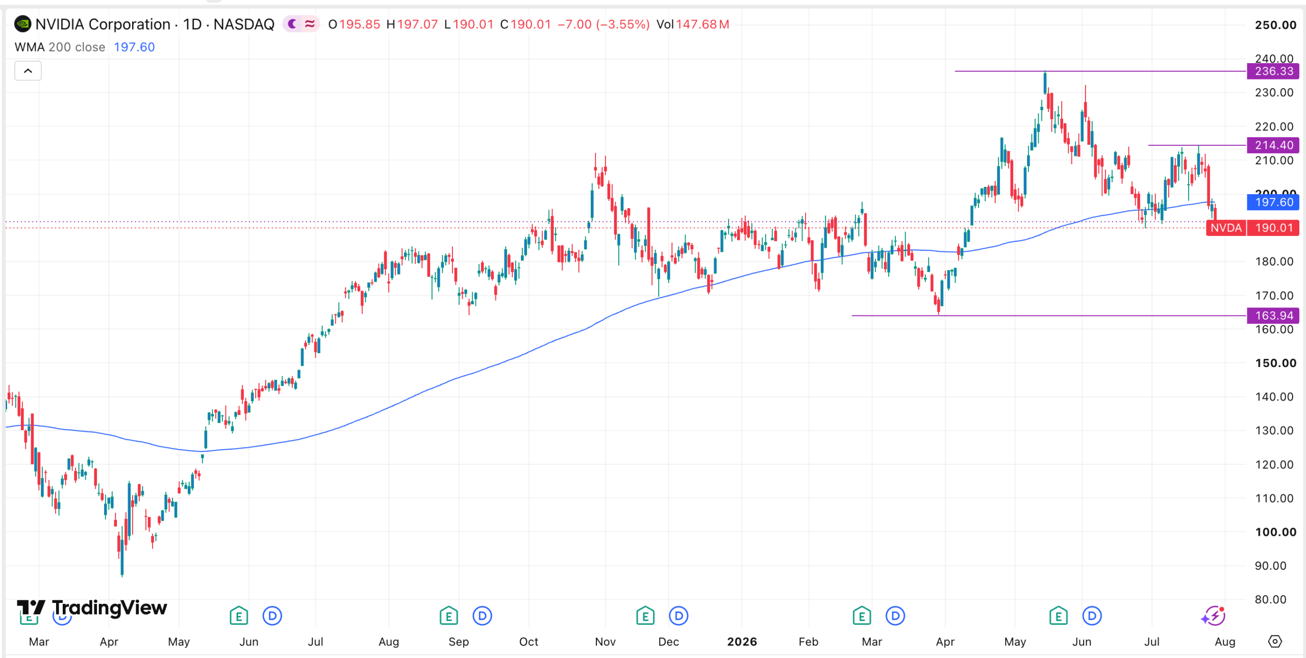 Nvidia Stock Falls Below Key Support as Big Tech Spending Rises