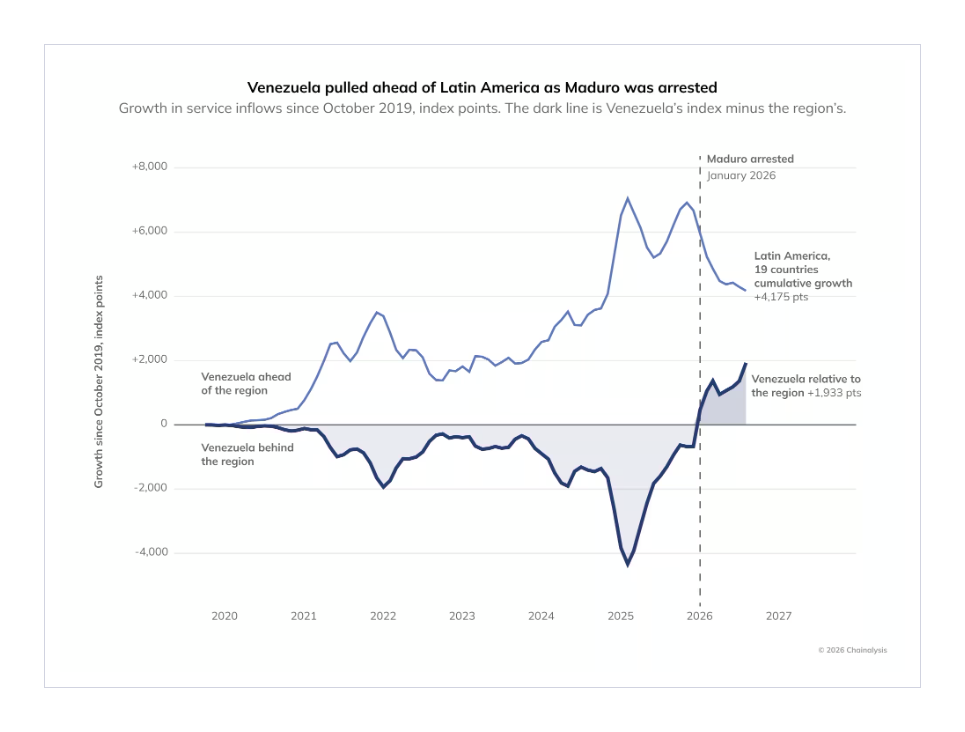 La actividad cripto de Venezuela se más que duplica hasta $39.1 mil millones, con el crecimiento más rápido entre los mayores mercados de América Latina