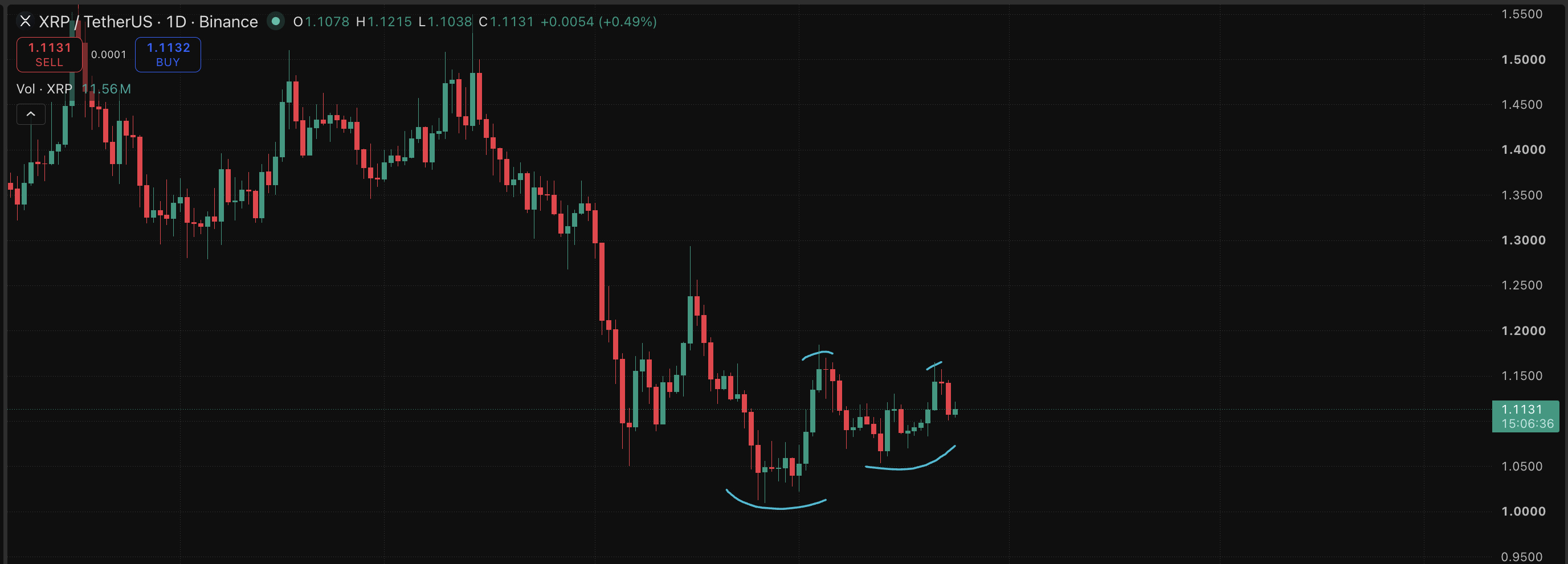 XRP hält sich nahe $1.11, während Ripple Mint-Funktion für RLUSD-Emission einführt