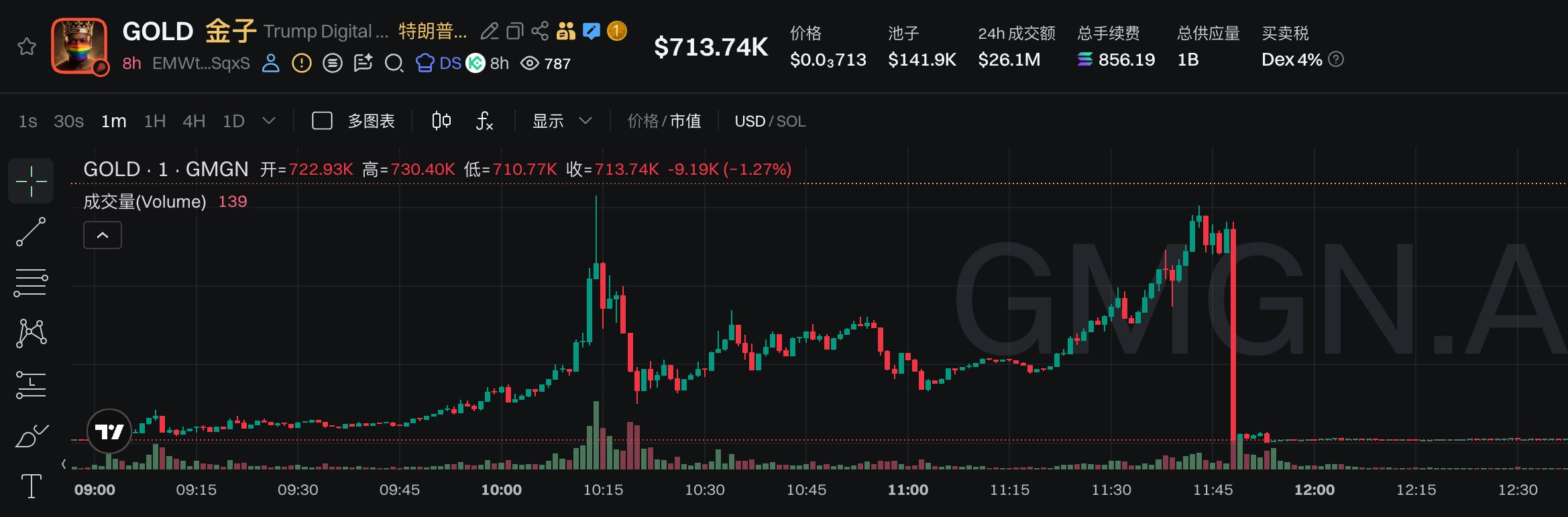 Oszuści zarobili ponad 1 milion dolarów na rug pullu tokena Trump Digital Gold o tematyce złota