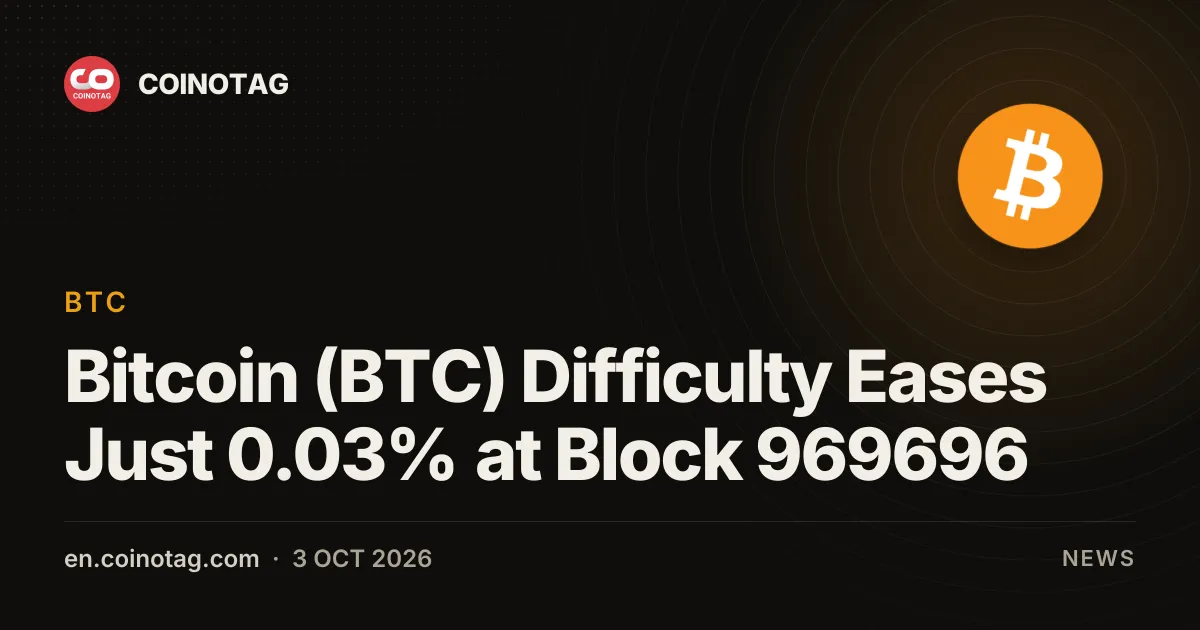 Сложность майнинга Bitcoin (BTC) снизилась всего на 0,03% на блоке 969696