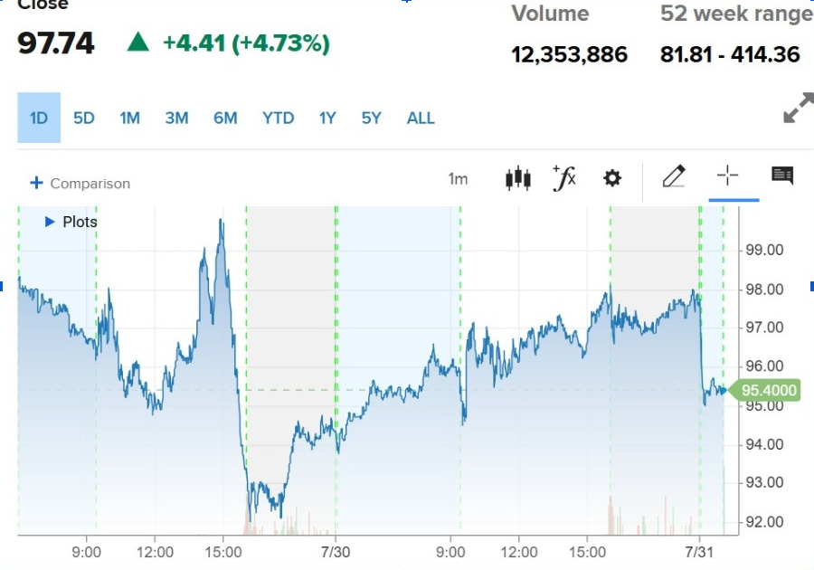 MSTR Stock Rises 4.73% Despite Strategy's $8.22 Billion Q2 Loss