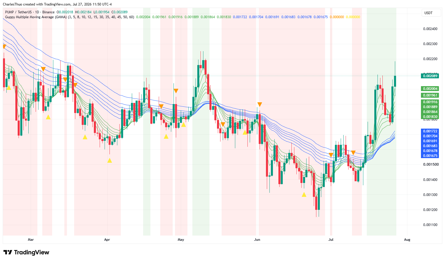 PUMP от Pump.fun поднялся выше $0.002, поскольку выкупы BOOST компенсировали вестинговое предложение