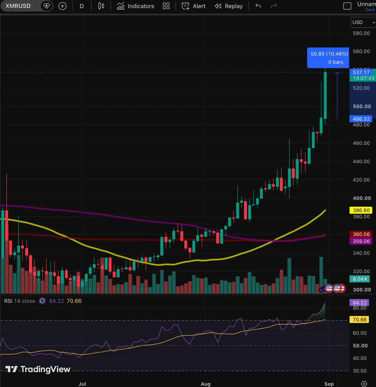 Moneroが取引高3倍で10%上昇、KuCoinの取引ペアが活動の大半を占める