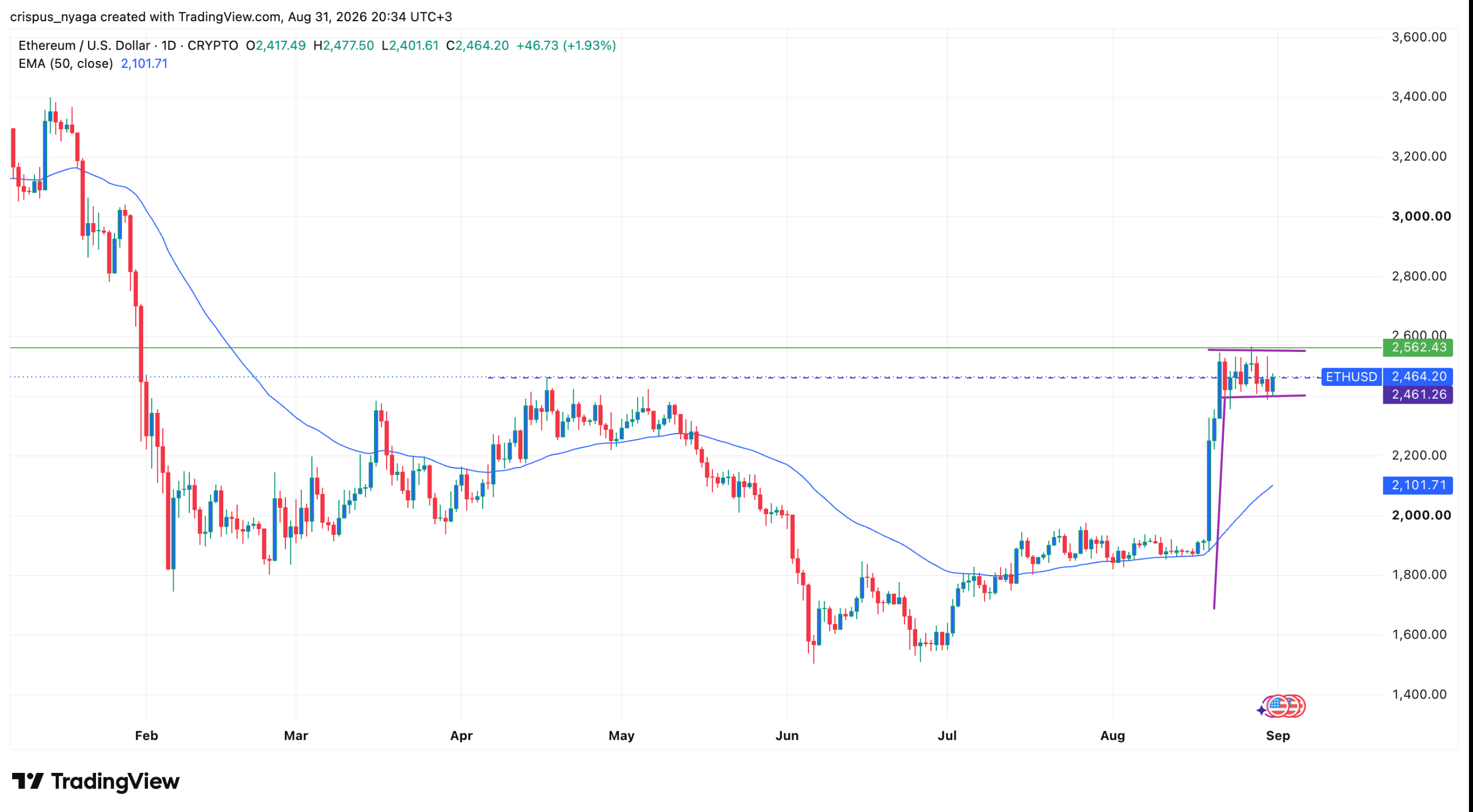 Акции BitMine растут, так как Ethereum-казна приближается к цели в 5% всего предложения
