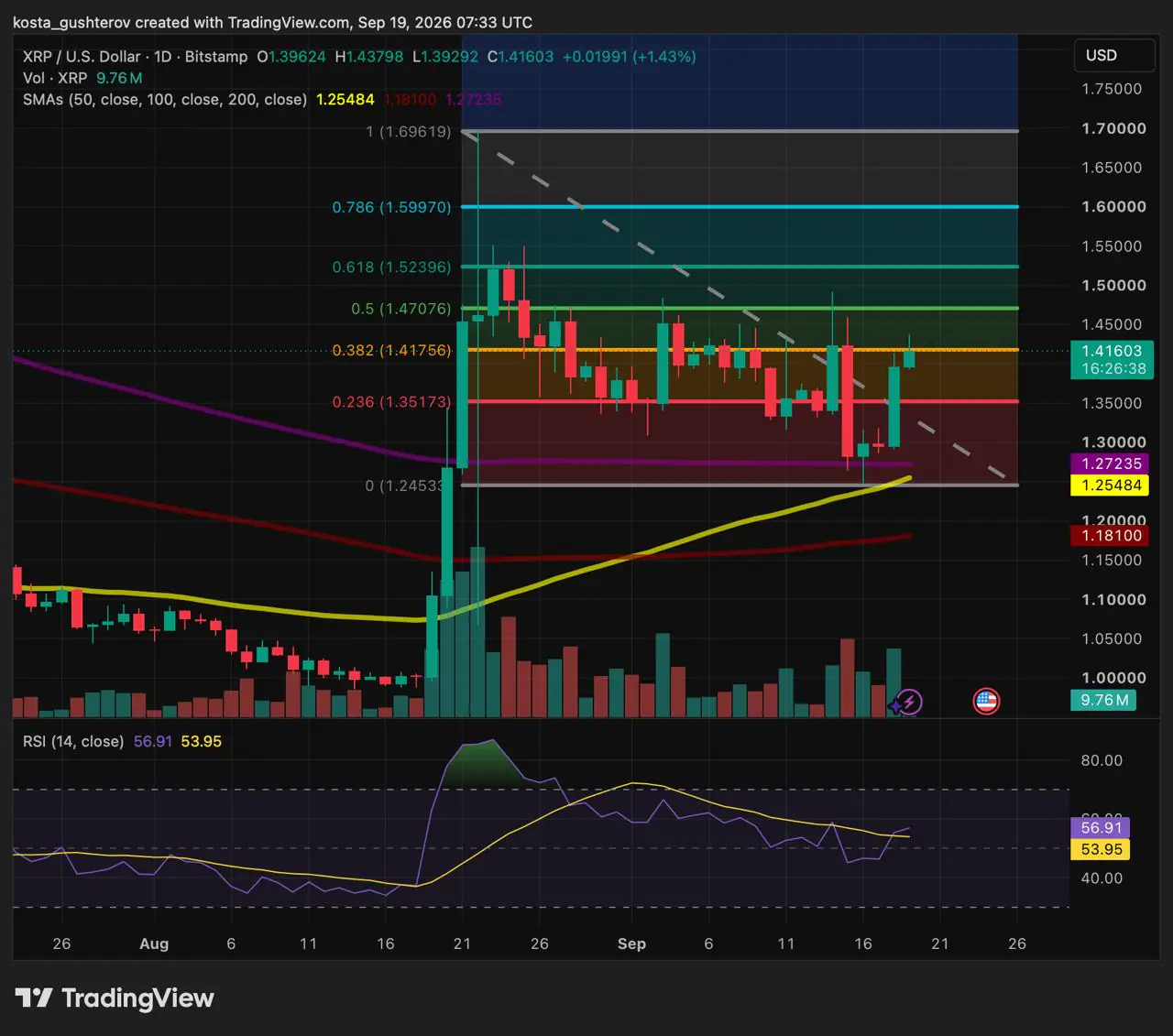 Kurs XRP wraca do 1,42 USD po odrzuceniu: kluczowe poziomy w centrum uwagi