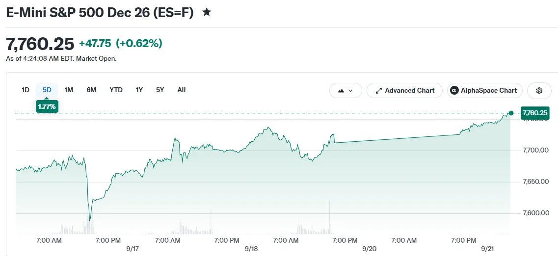 Stock Market Today: US Futures Rise as Trump-Xi Summit, Iran Tensions and Fed Policy Take Focus