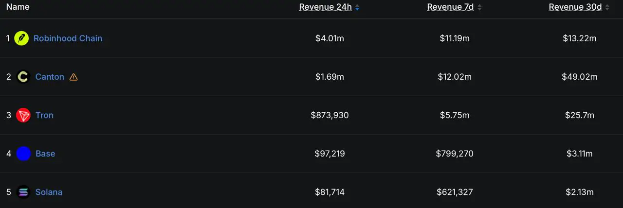 Robinhood Chain Tops Major Networks in DefiLlama Revenue Ranking – What Drove the Number?