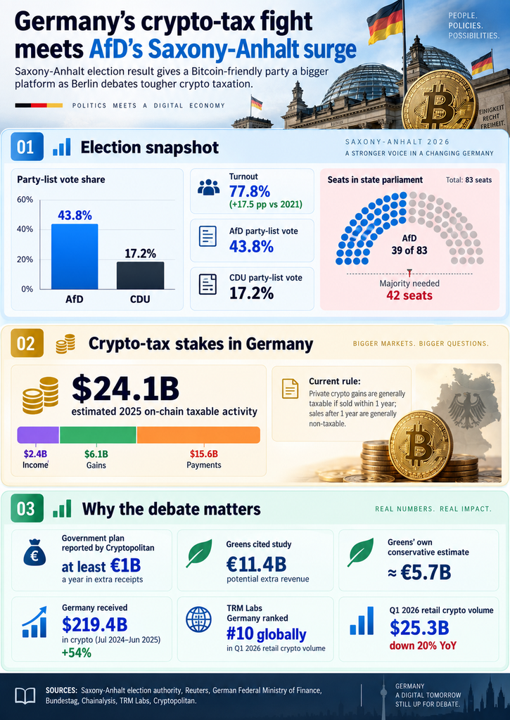 Doorbraak van AfD in Saksen-Anhalt versterkt partij in Duitse Bitcoin-belastingstrijd