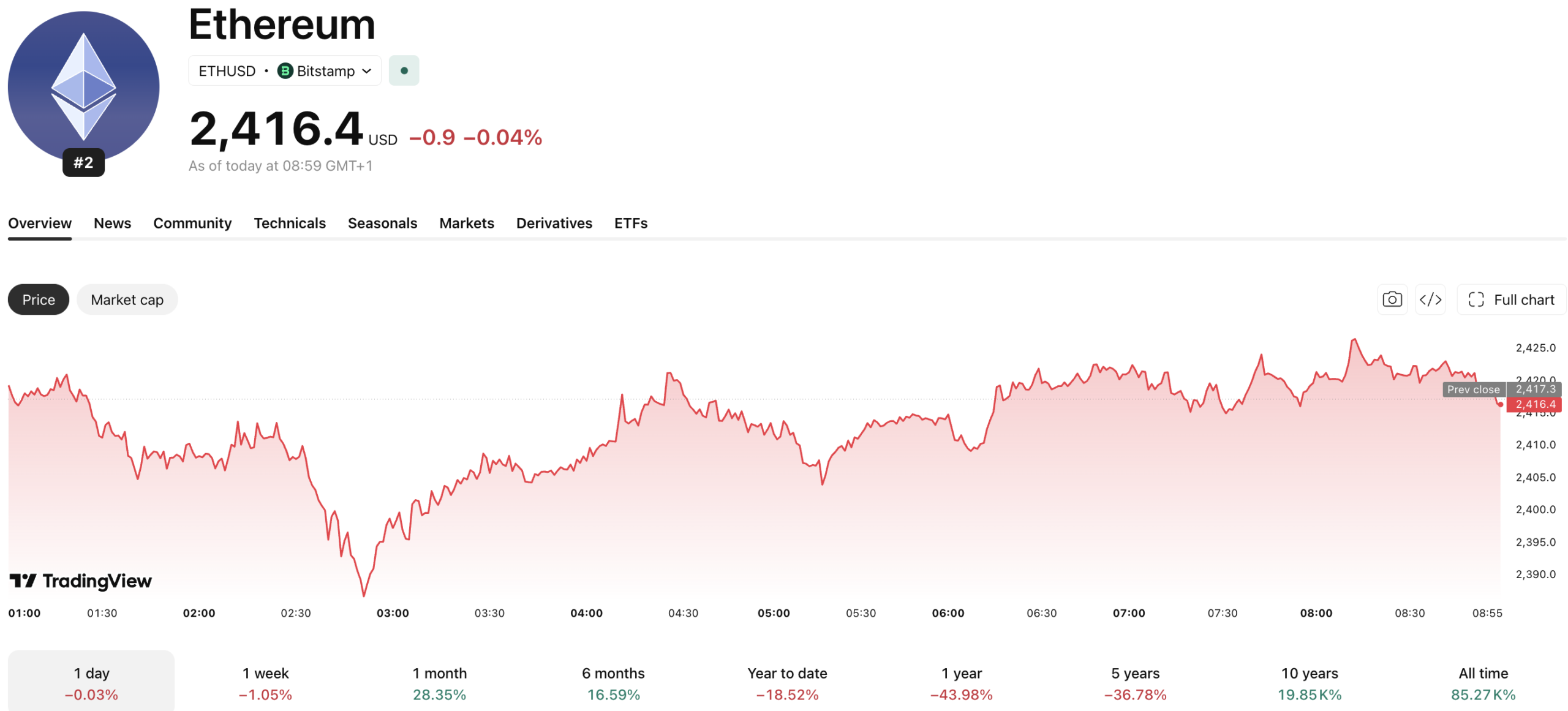 ChatGPT prevede che Ethereum potrebbe raggiungere $3,400 entro il 1 gennaio 2027