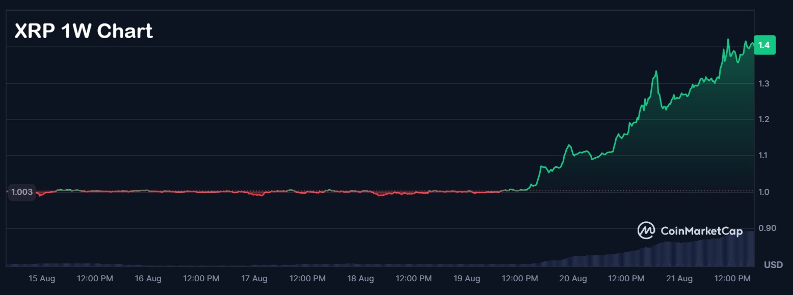 XRP Rises 13% to $1.40 in Crypto Rebound as Bitcoin Hyper Presale Reaches $33 Million